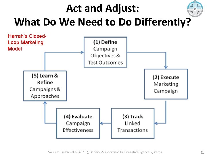 Act and Adjust: What Do We Need to Do Differently? Harrah’s Closed. Loop Marketing