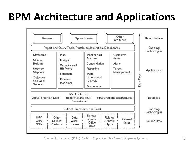BPM Architecture and Applications Source: Turban et al. (2011), Decision Support and Business Intelligence