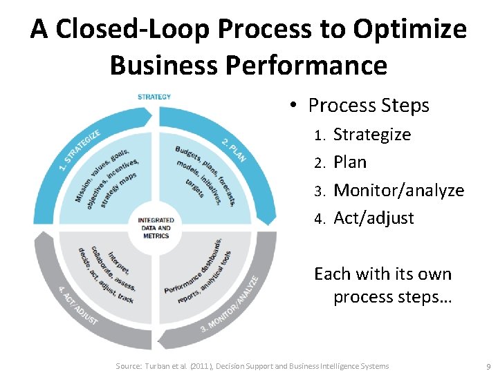 A Closed-Loop Process to Optimize Business Performance • Process Steps Strategize 2. Plan 3.