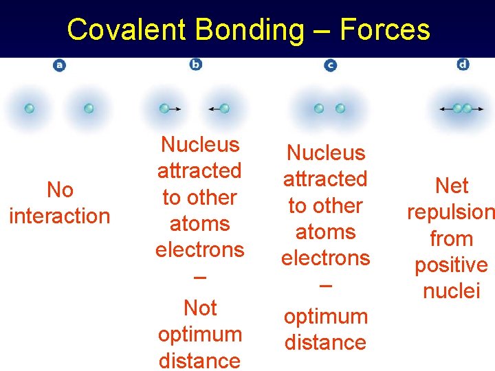 Covalent Bonding – Forces No interaction Nucleus attracted to other atoms electrons – Not