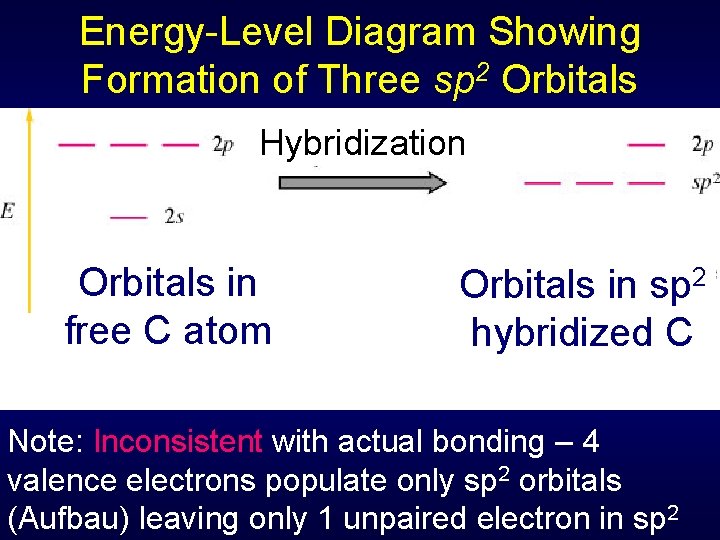 Energy-Level Diagram Showing Formation of Three sp 2 Orbitals Hybridization Orbitals in free C