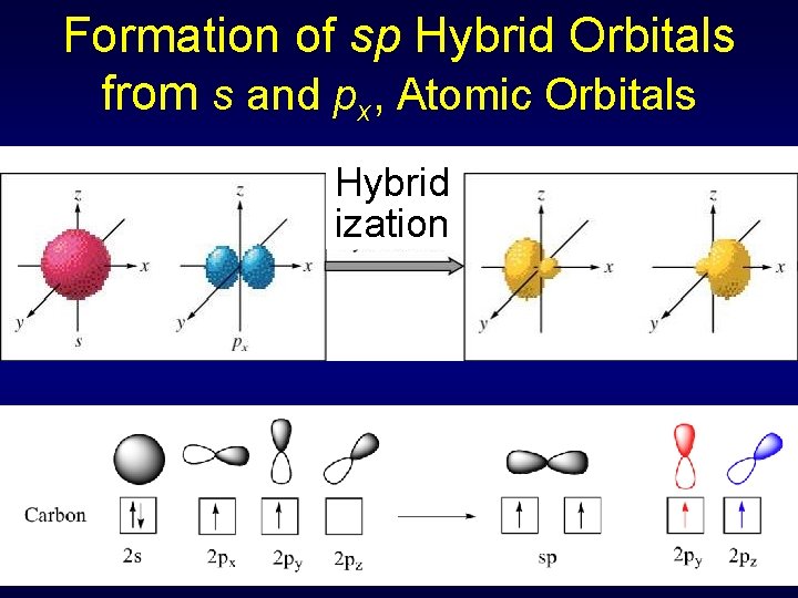 Formation of sp Hybrid Orbitals from s and px, Atomic Orbitals Hybrid ization 