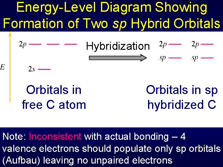 Energy-Level Diagram Showing Formation of Two sp Hybrid Orbitals Hybridization Orbitals in free C