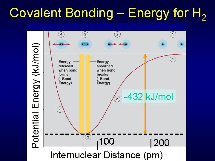 Potential Energy (k. J/mol) Covalent Bonding – Energy for H 2 -432 k. J/mol