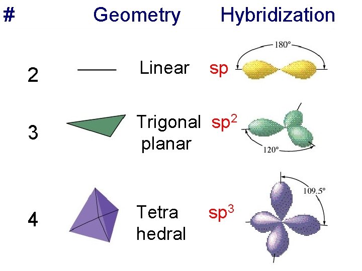 # Geometry Hybridization 2 Linear sp 3 Trigonal sp 2 planar 4 Tetra hedral