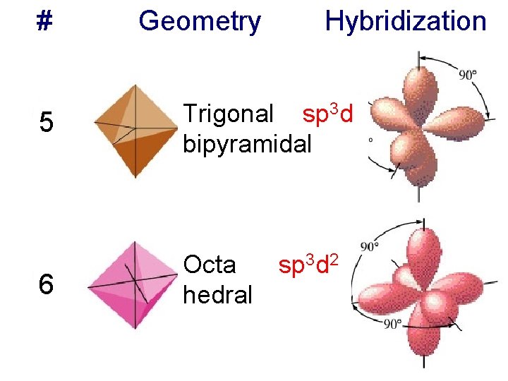 # Geometry Hybridization 5 Trigonal sp 3 d bipyramidal 6 Octa sp 3 d