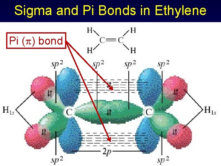 Sigma and Pi Bonds in Ethylene Pi ( ) bond 