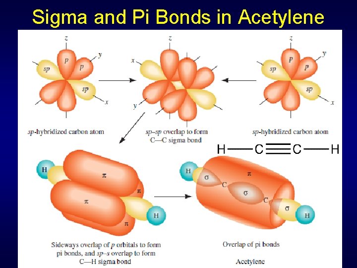 Sigma and Pi Bonds in Acetylene 