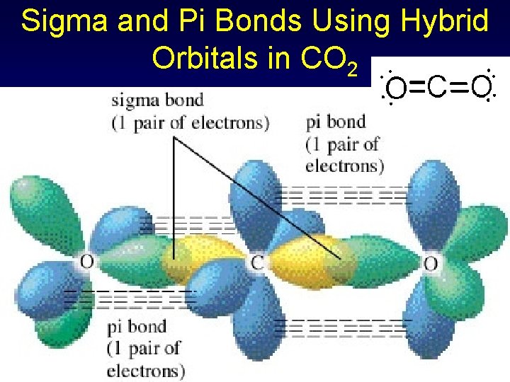 Sigma and Pi Bonds Using Hybrid Orbitals in CO 2 