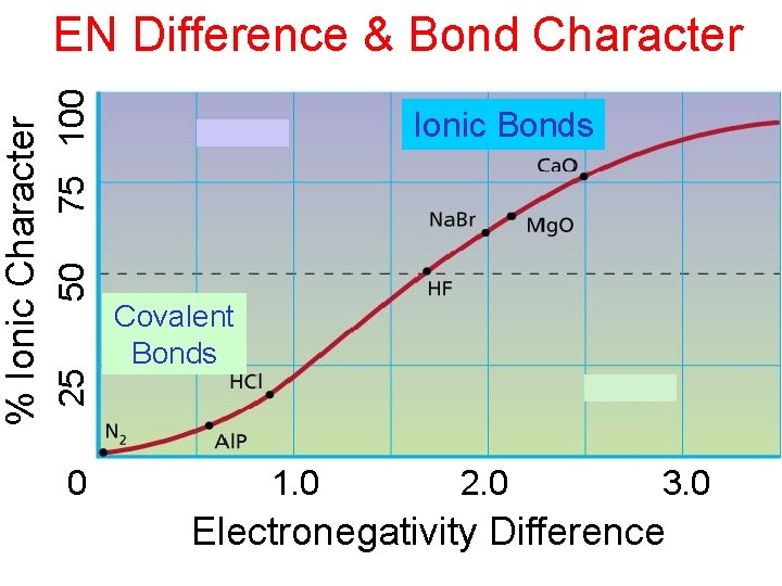 75 100 50 25 % Ionic Character EN Difference & Bond Character 0 Ionic