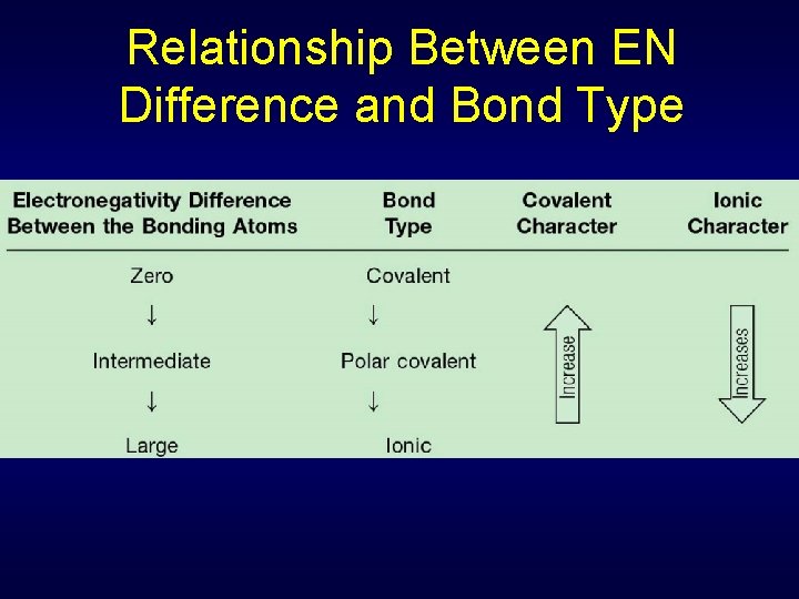 Relationship Between EN Difference and Bond Type 