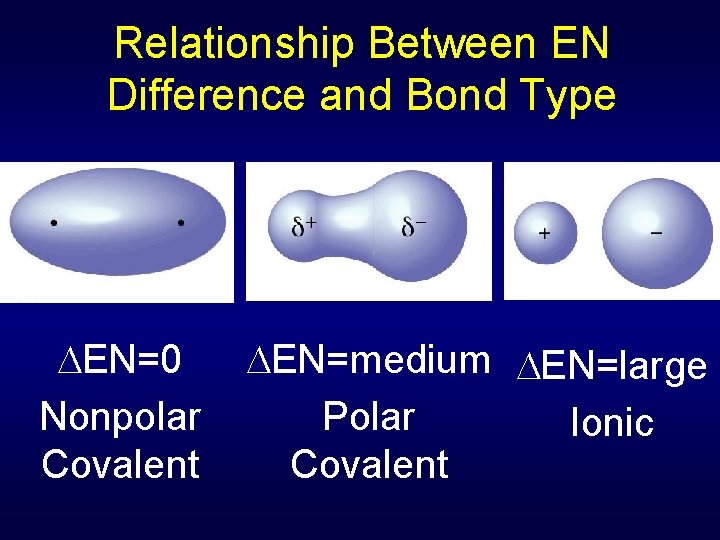 Relationship Between EN Difference and Bond Type EN=0 Nonpolar Covalent EN=medium EN=large Polar Ionic