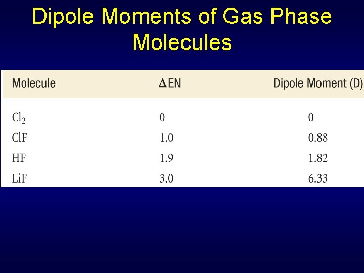 Dipole Moments of Gas Phase Molecules 