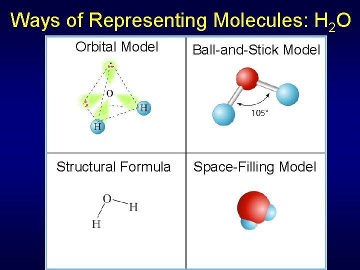 Ways of Representing Molecules: H 2 O Orbital Model Ball-and-Stick Model Structural Formula Space-Filling