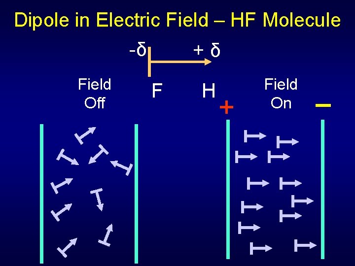 Dipole in Electric Field – HF Molecule -δ Field Off +δ F H +