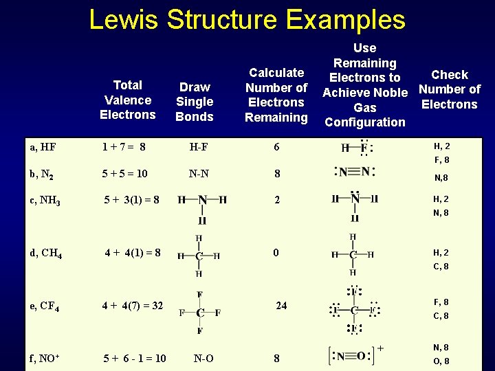 Lewis Structure Examples Total Valence Electrons a, HF 1+7= 8 Draw Single Bonds H-F