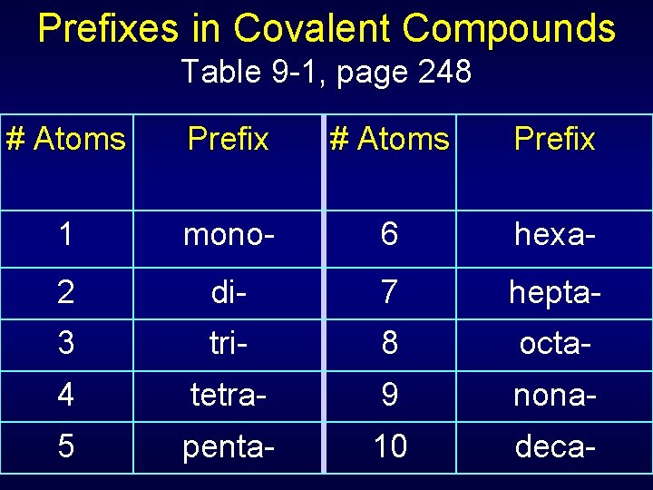 Prefixes in Covalent Compounds Table 9 -1, page 248 # Atoms Prefix 1 mono-