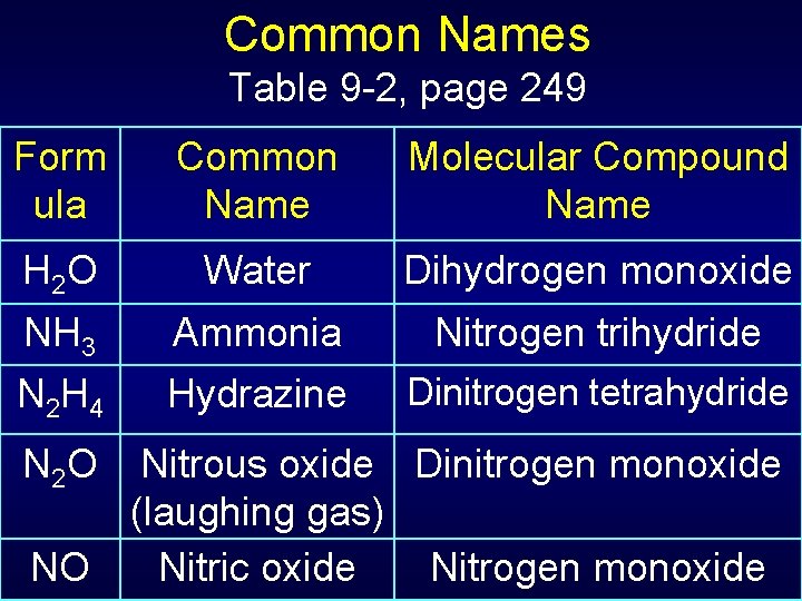 Common Names Table 9 -2, page 249 Form ula Common Name Molecular Compound Name
