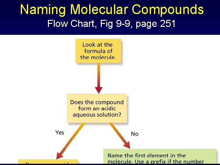 Naming Molecular Compounds Flow Chart, Fig 9 -9, page 251 