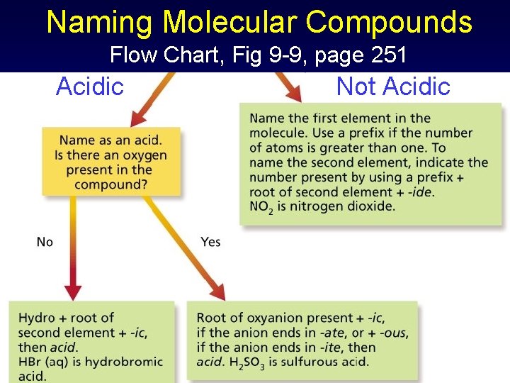 Naming Molecular Compounds Flow Chart, Fig 9 -9, page 251 Acidic Not Acidic 