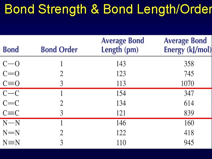 Bond Strength & Bond Length/Order 