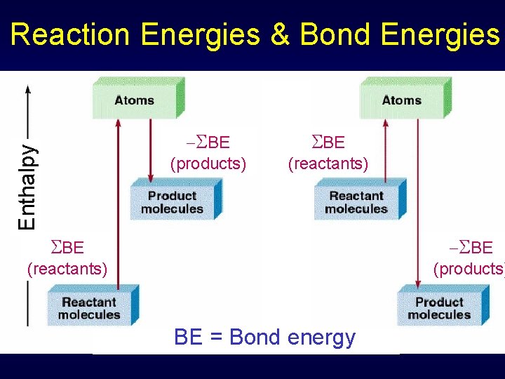 Reaction Energies & Bond Energies Enthalpy SBE (products) SBE (reactants) SBE (products) (reactants) BE