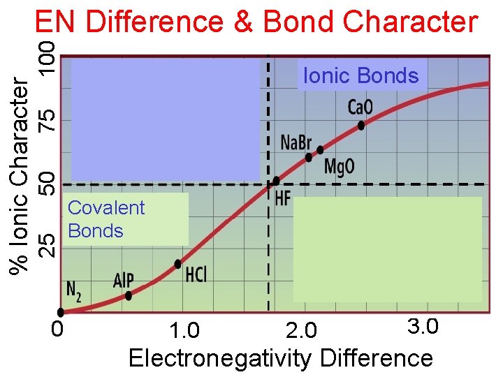 100 75 Ionic Bonds 50 25 % Ionic Character EN Difference & Bond Character