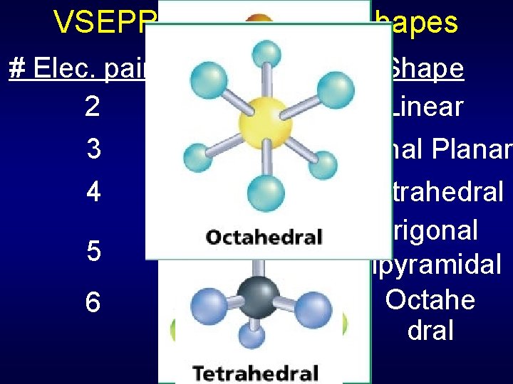 VSEPR – Underlying Shapes # Elec. pairs Bond Angles Shape 2 180° Linear 120°