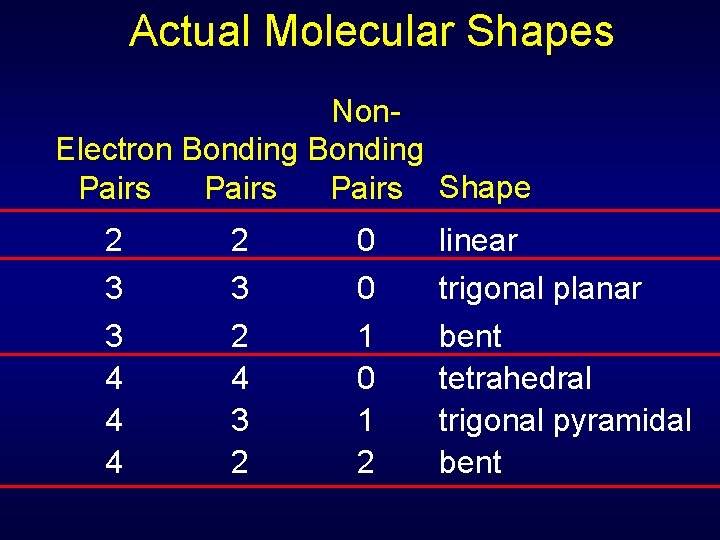 Actual Molecular Shapes Non. Electron Bonding Pairs Shape 2 3 3 4 4 4