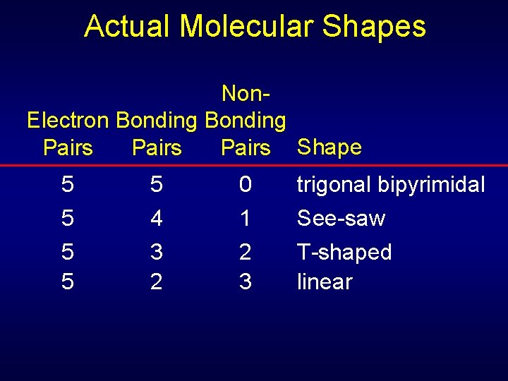 Actual Molecular Shapes Non. Electron Bonding Pairs Shape 5 5 5 4 3 2