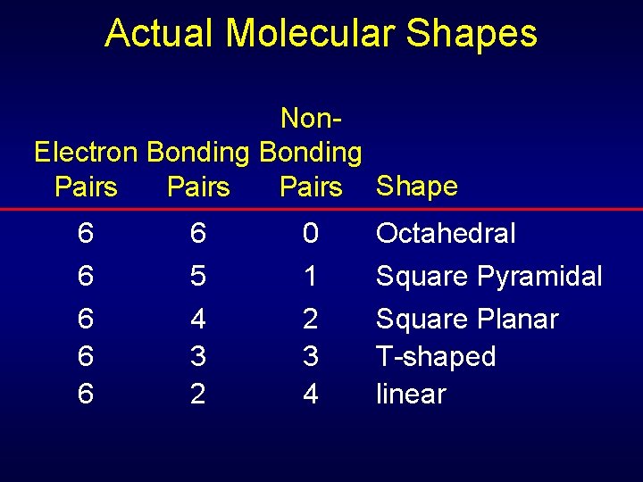 Actual Molecular Shapes Non. Electron Bonding Pairs Shape 6 6 6 5 4 3