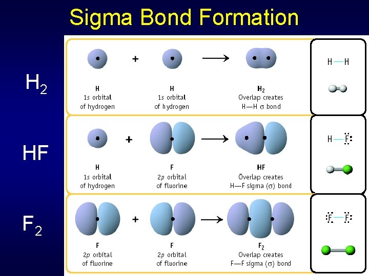 Sigma Bond Formation H 2 HF F 2 Two s orbitals overlap Two p