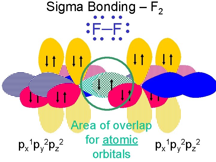 Sigma Bonding – F 2 px 1 py 2 pz 2 —F F Area