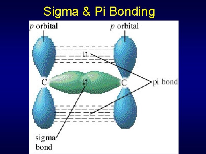 Sigma & Pi Bonding 