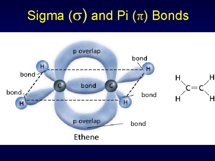Sigma ( ) and Pi ( ) Bonds 