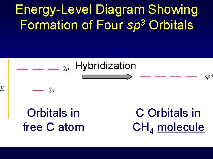 Energy-Level Diagram Showing Formation of Four sp 3 Orbitals Hybridization Orbitals in free C