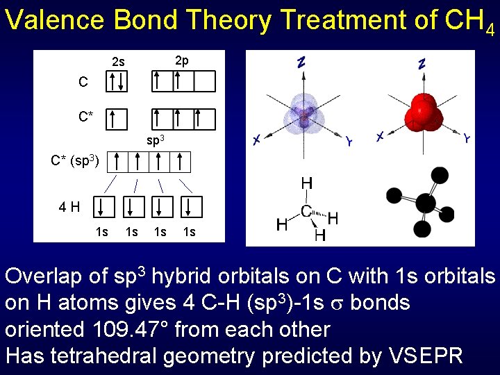 Valence Bond Theory Treatment of CH 4 2 p 2 s C C* sp