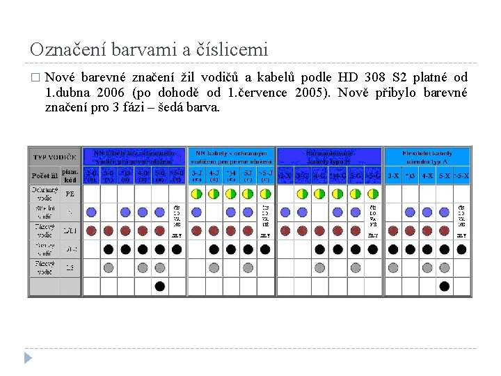 Označení barvami a číslicemi � Nové barevné značení žil vodičů a kabelů podle HD