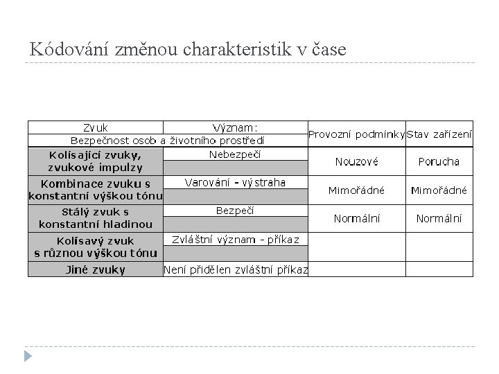 Kódování změnou charakteristik v čase 