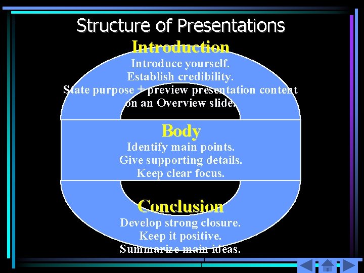 Structure of Presentations Introduction Introduce yourself. Establish credibility. State purpose + preview presentation content