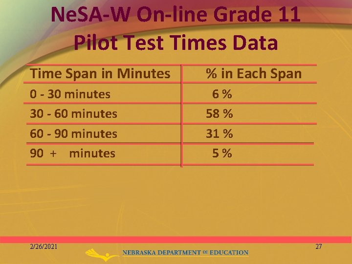 Ne. SA-W On-line Grade 11 Pilot Test Times Data Time Span in Minutes %