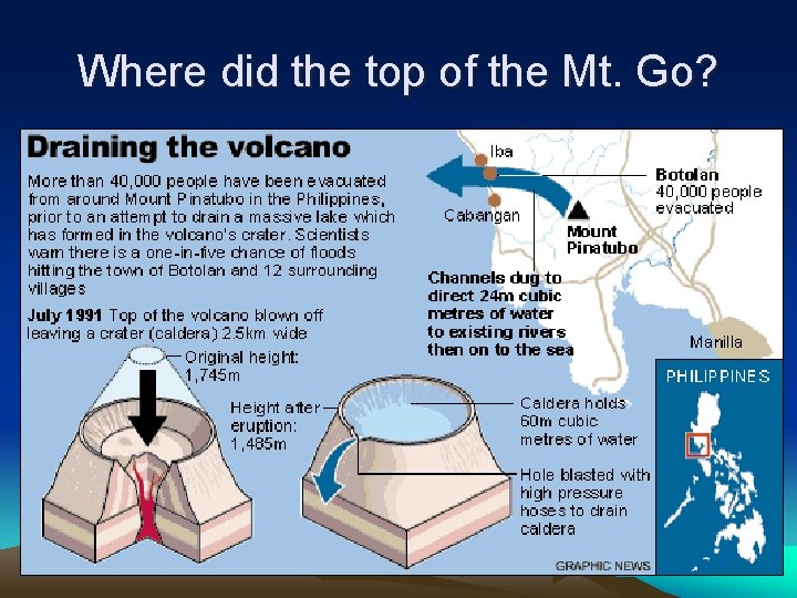 Where did the top of the Mt. Go? 