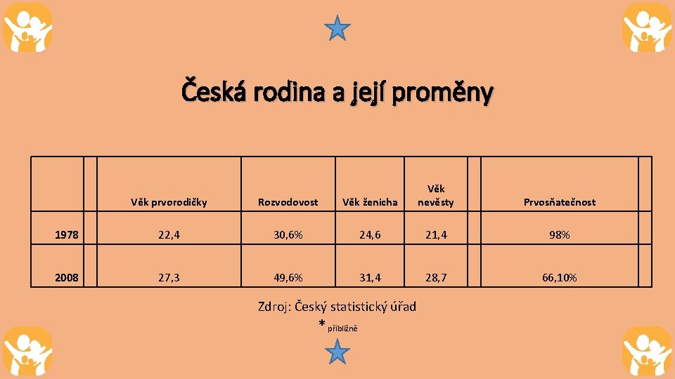 Česká rodina a její proměny Věk prvorodičky Rozvodovost Věk ženicha Věk nevěsty 1978 22, Česká rodina a její proměny Věk prvorodičky Rozvodovost Věk ženicha Věk nevěsty 1978 22,