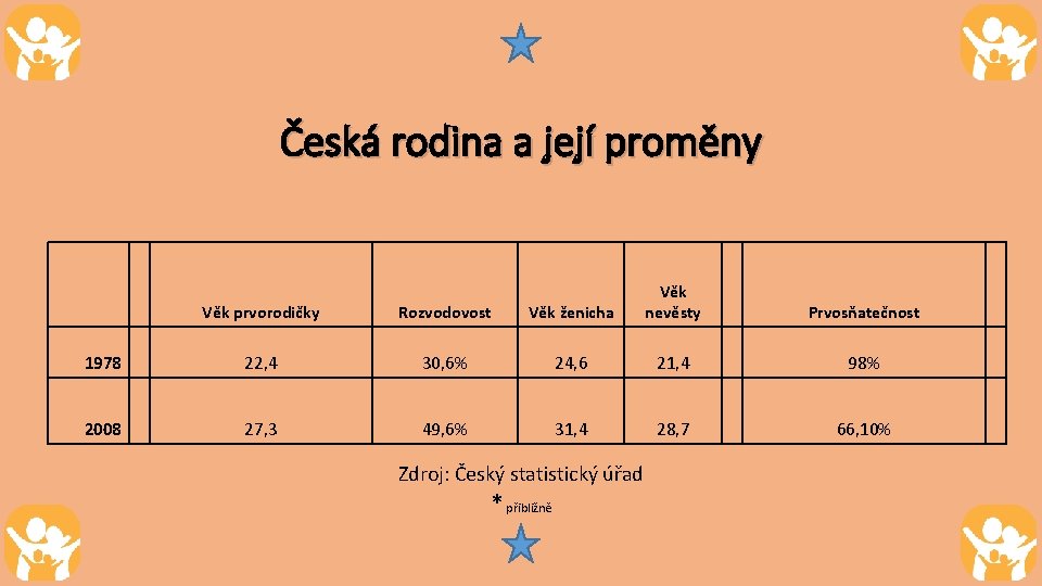 Česká rodina a její proměny Věk prvorodičky Rozvodovost Věk ženicha Věk nevěsty 1978 22,