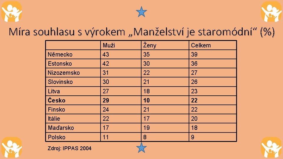 Míra souhlasu s výrokem „Manželství je staromódní“ (%) Muži Ženy Celkem Německo 43 35 Míra souhlasu s výrokem „Manželství je staromódní“ (%) Muži Ženy Celkem Německo 43 35