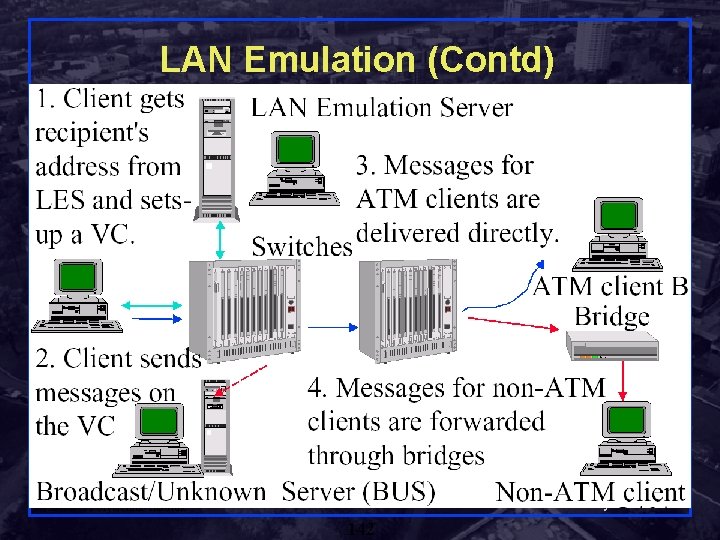 LAN Emulation (Contd) Shivkumar Kalyanaraman Rensselaer Polytechnic Institute 142 
