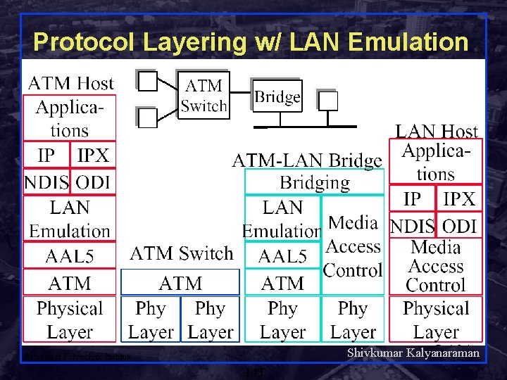 Protocol Layering w/ LAN Emulation Shivkumar Kalyanaraman Rensselaer Polytechnic Institute 143 