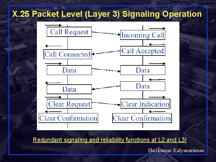X. 25 Packet Level (Layer 3) Signaling Operation Redundant signaling and reliability functions at