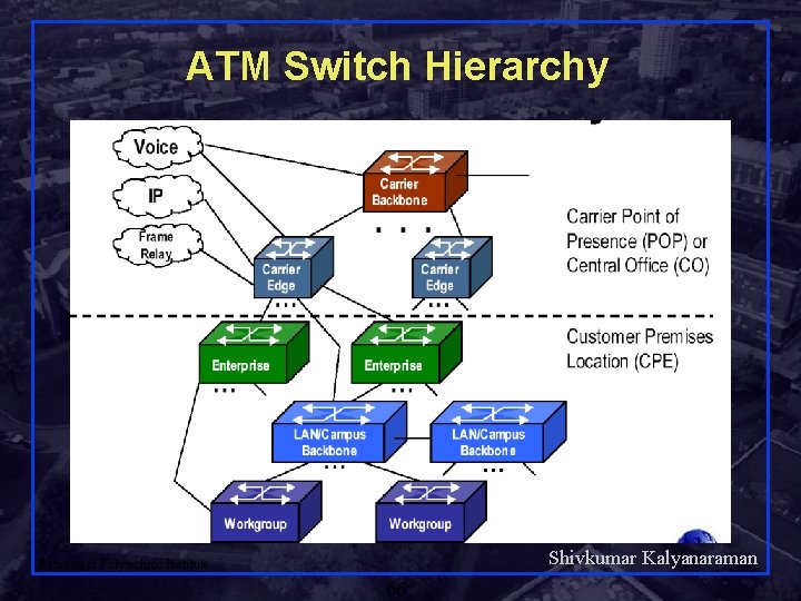 ATM Switch Hierarchy Shivkumar Kalyanaraman Rensselaer Polytechnic Institute 66 