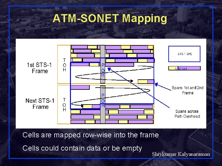 ATM-SONET Mapping Cells are mapped row-wise into the frame Cells could contain data or